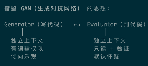Generator vs Evaluator 对抗架构