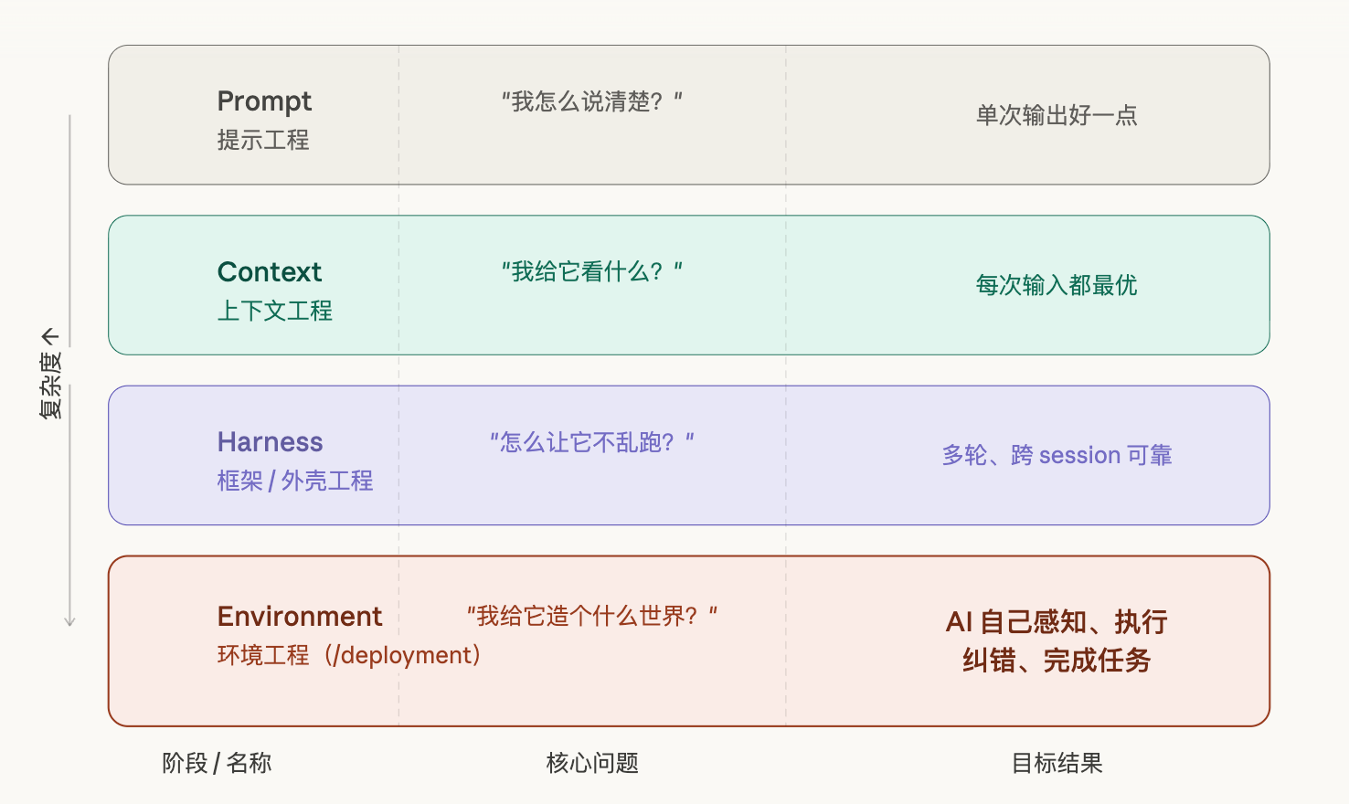 AI Agent 工程演进